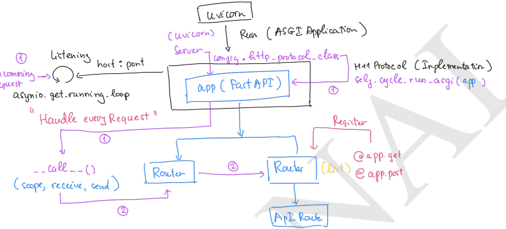 ASGI FastAPI Flow