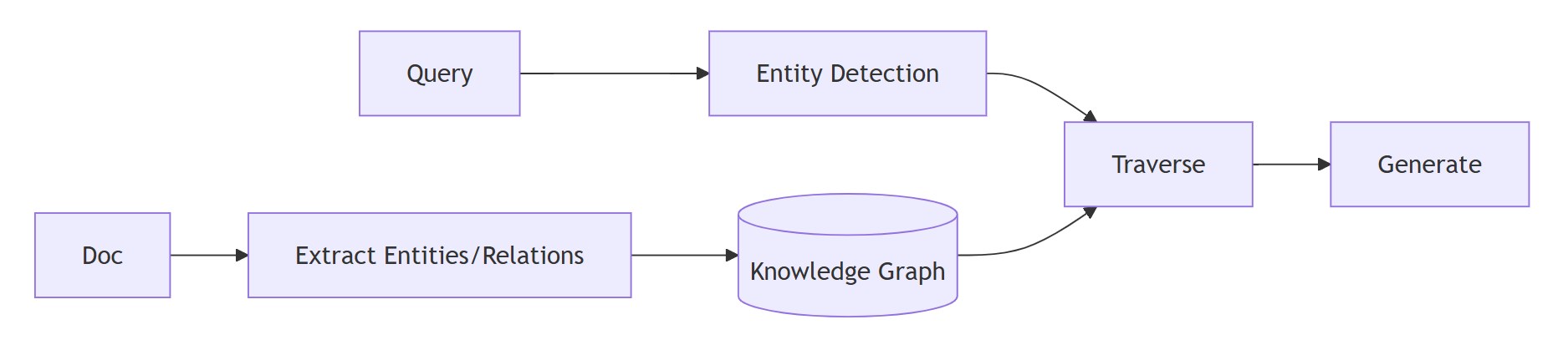 GraphRAG