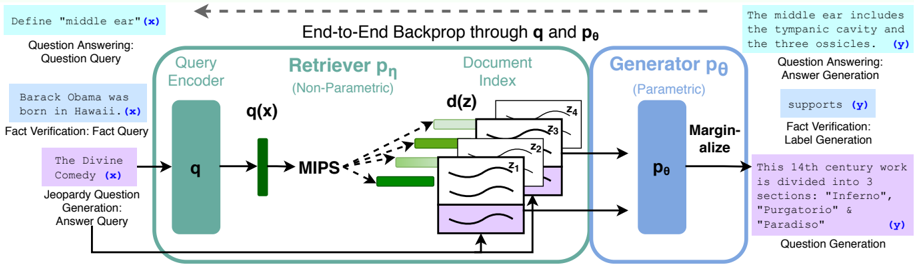 Figure 2: RAG architecture overview in Patrick Lewis's original paper (2020).