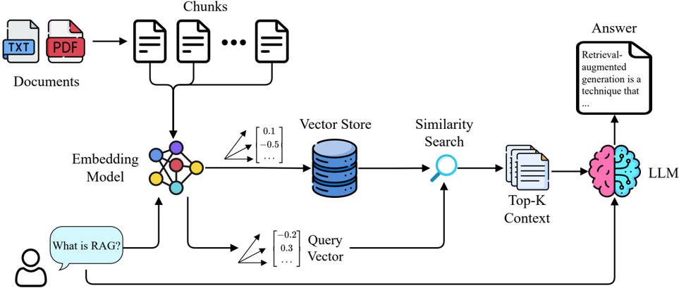 Figure 3: Basic RAG workflow diagram.