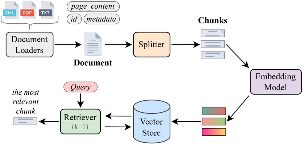 Figure 9: Overview of main RAG components in LangChain.