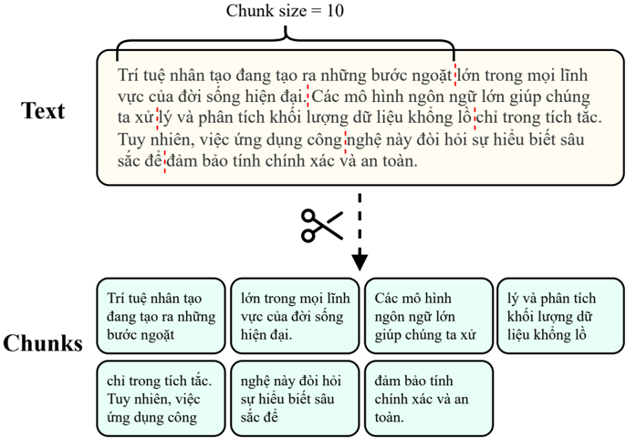 Figure 5: Illustration of Fixed-size Chunking with Chunk size = 10.