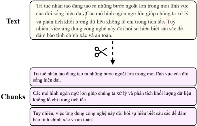 Figure 6: Illustration of Recursive Chunking by punctuation.