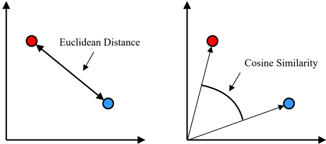 Figure 8: Illustration of two common similarity metrics.