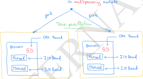 Multiprocessing True Parallelism