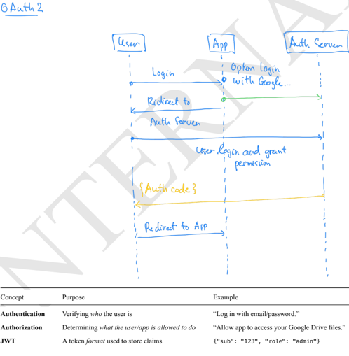 OAuth2 Framework