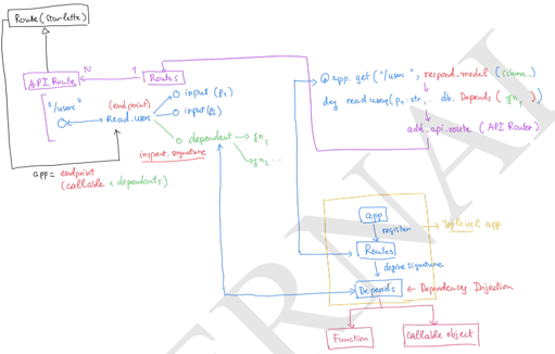 Routes and Dependant