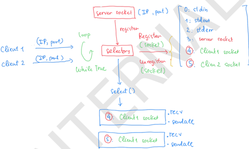 Socket Server Chat Example