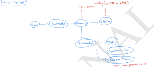 Thread Lifecycle States