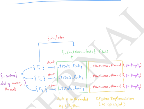 CPython Threading Mechanism