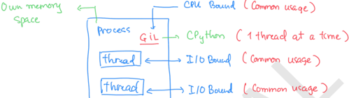 Threads vs Processes